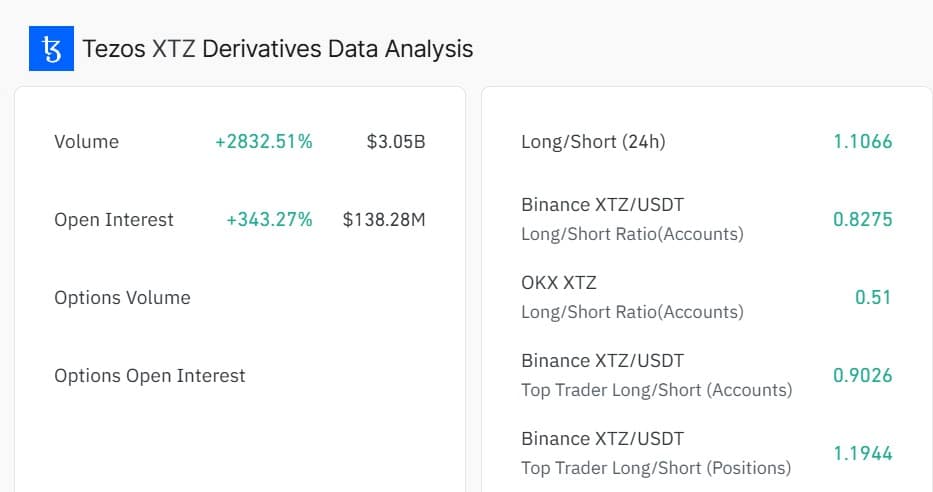 XTZ Derivatives data analysis