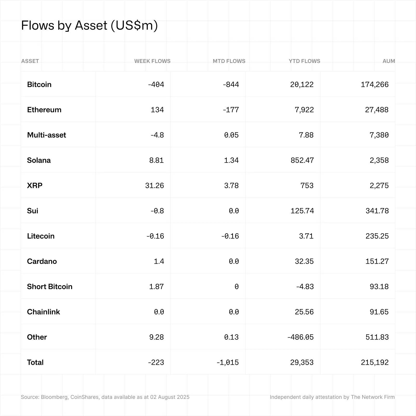 Bitcoin, Ethereum, autres flux nets.