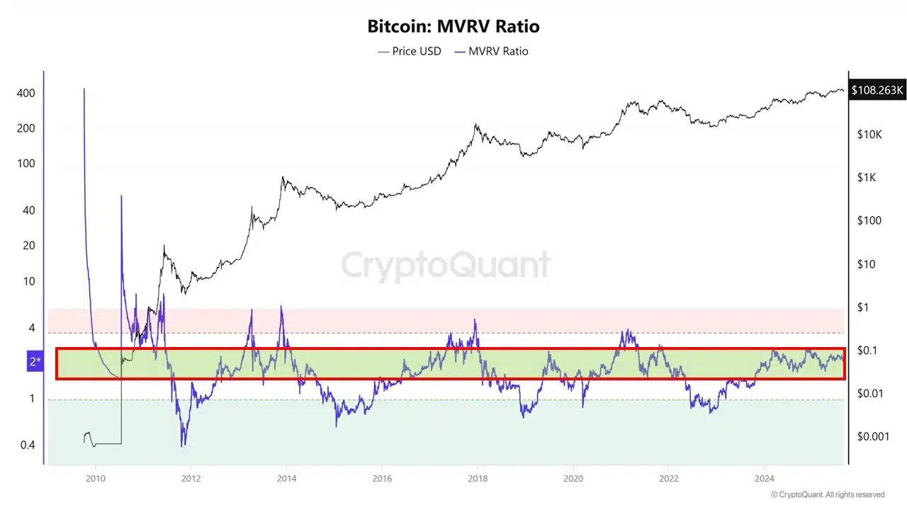 Bitcoin MVRV