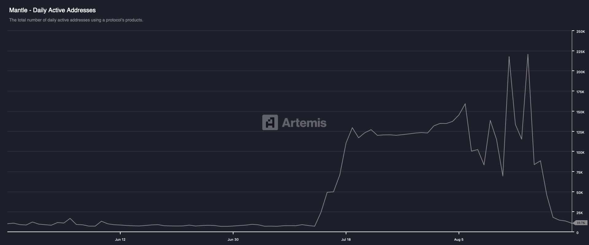 Mantle - Daily Active Addresses