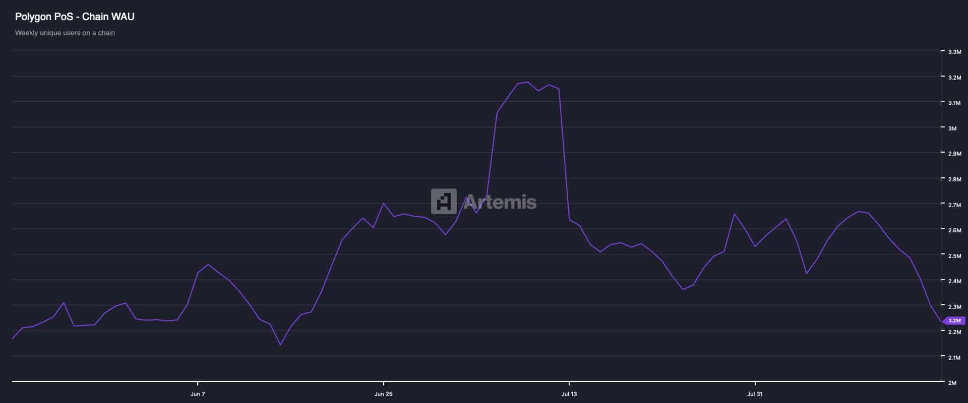 POL weekly active addresses