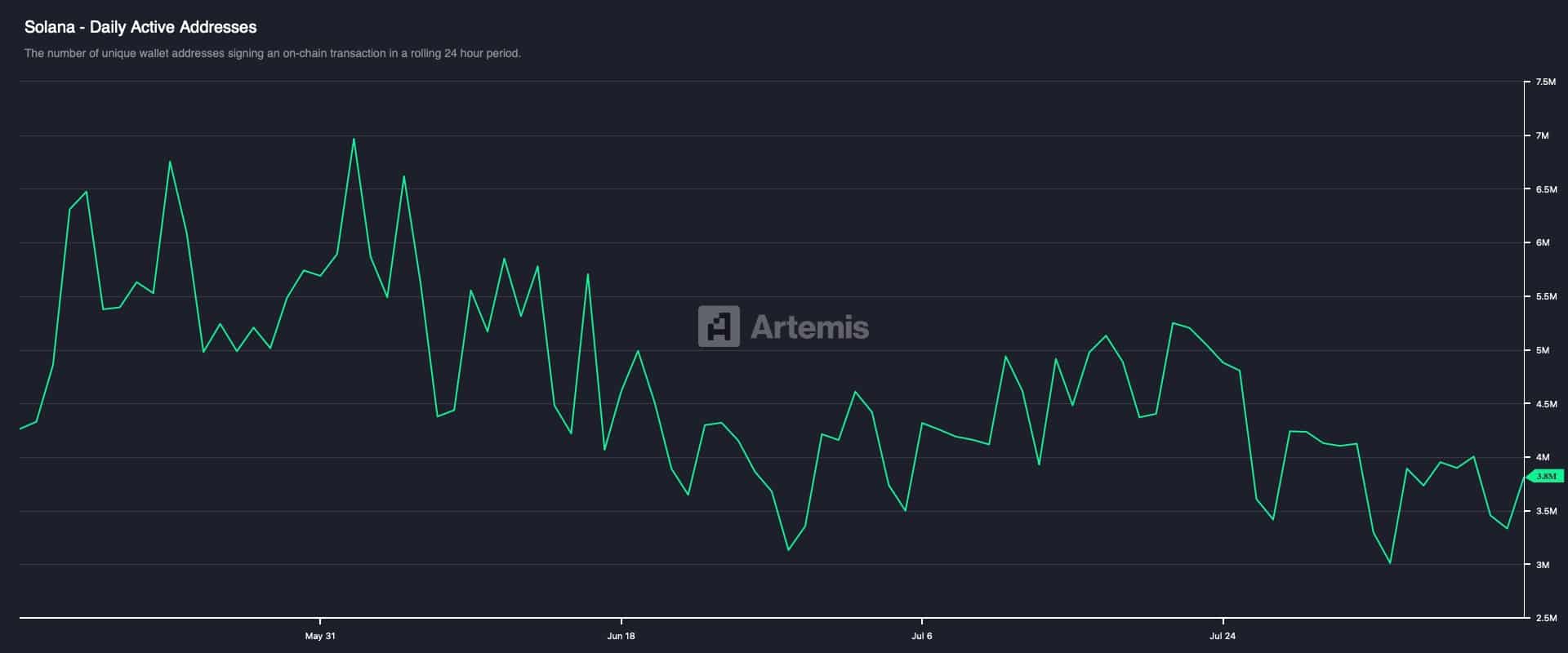 Solana Daily Active Addresses chart.