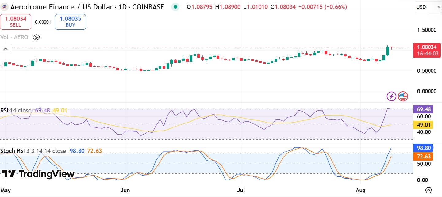 Aero Stoch and RSI