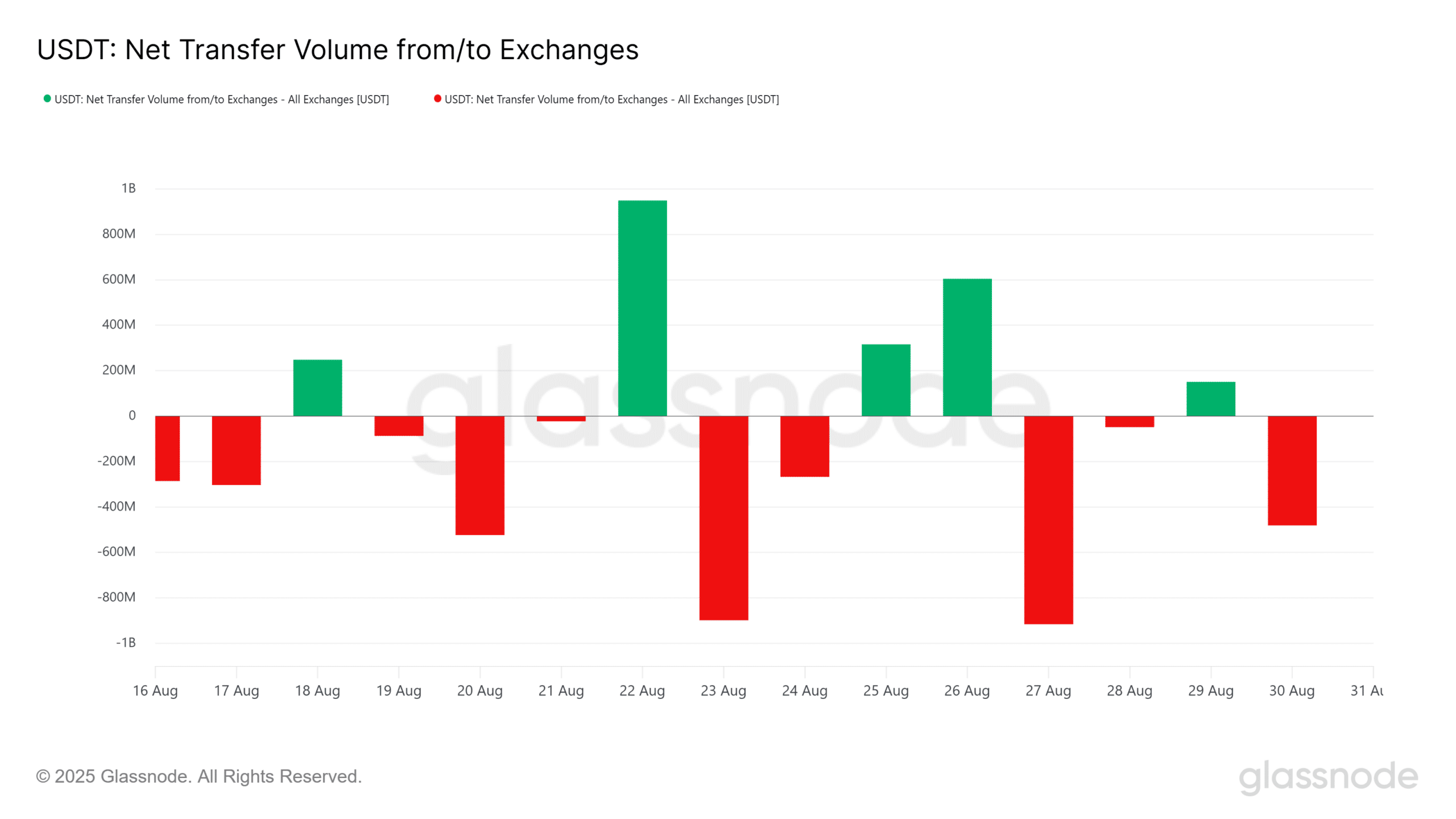 BTC USDT net flow