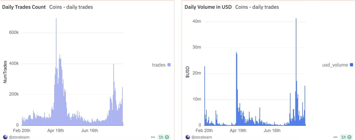 Zora coins trading volume and trade count