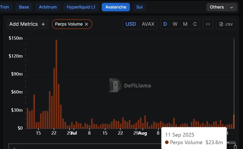 Avalanche perps volume