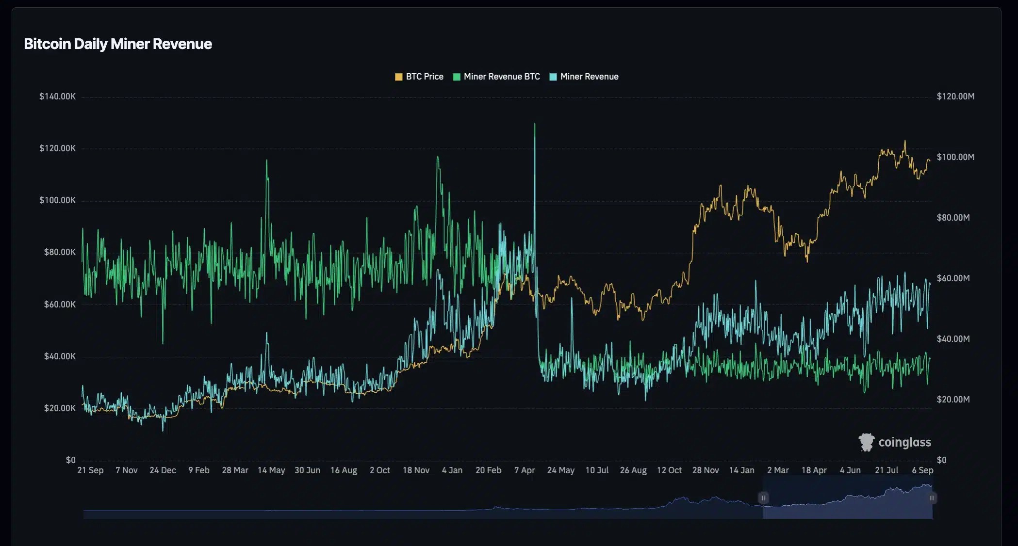 Bitcoin miner revenue