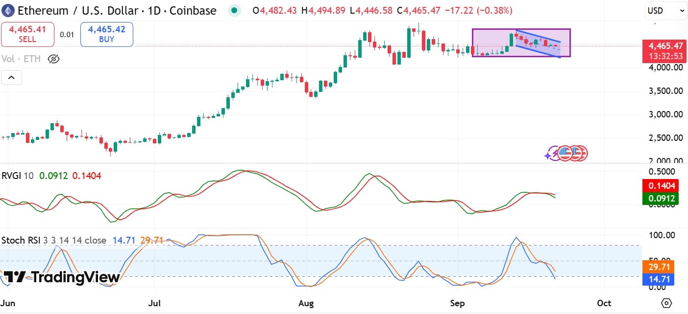 Ethereum Stoch RSI & RVGI