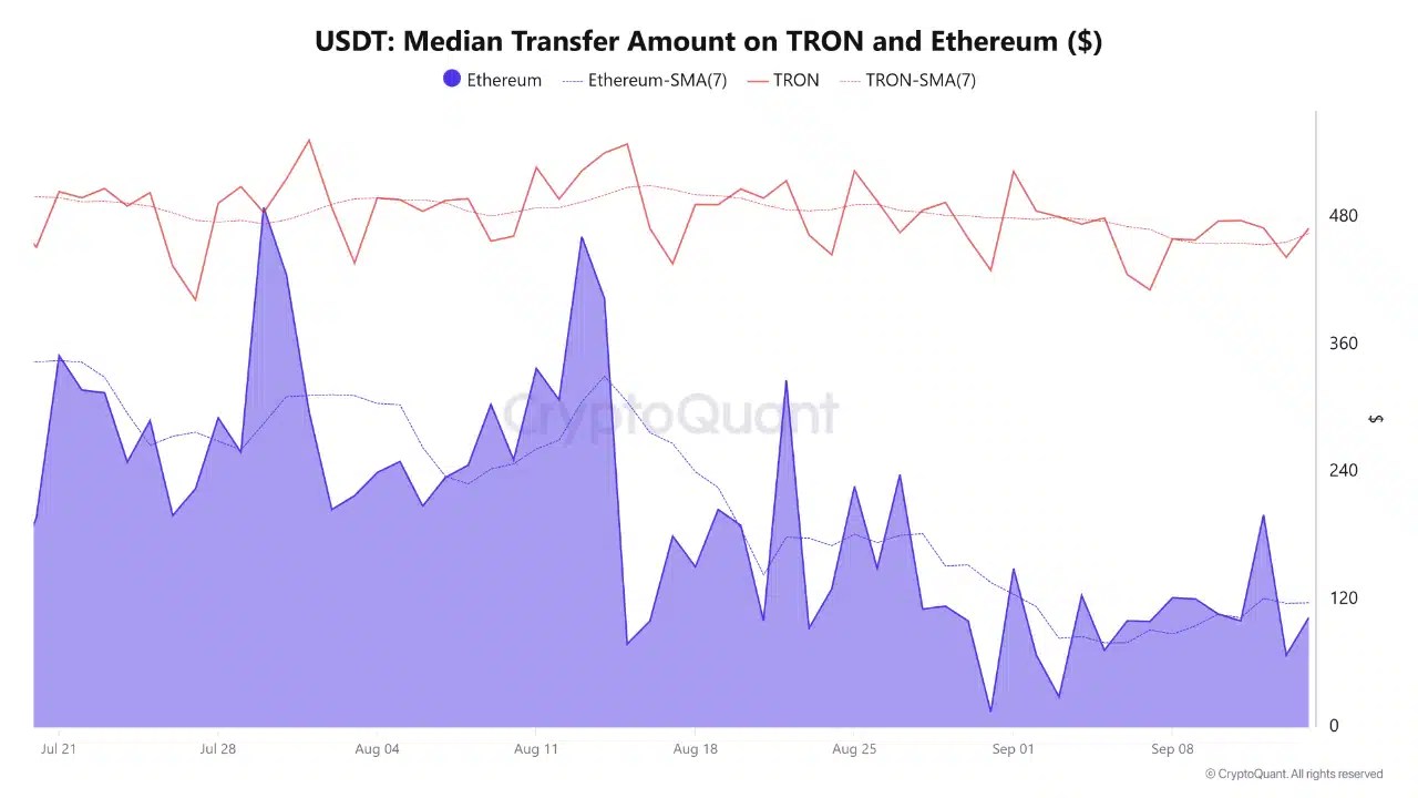 Median Transfer Amount on TRON