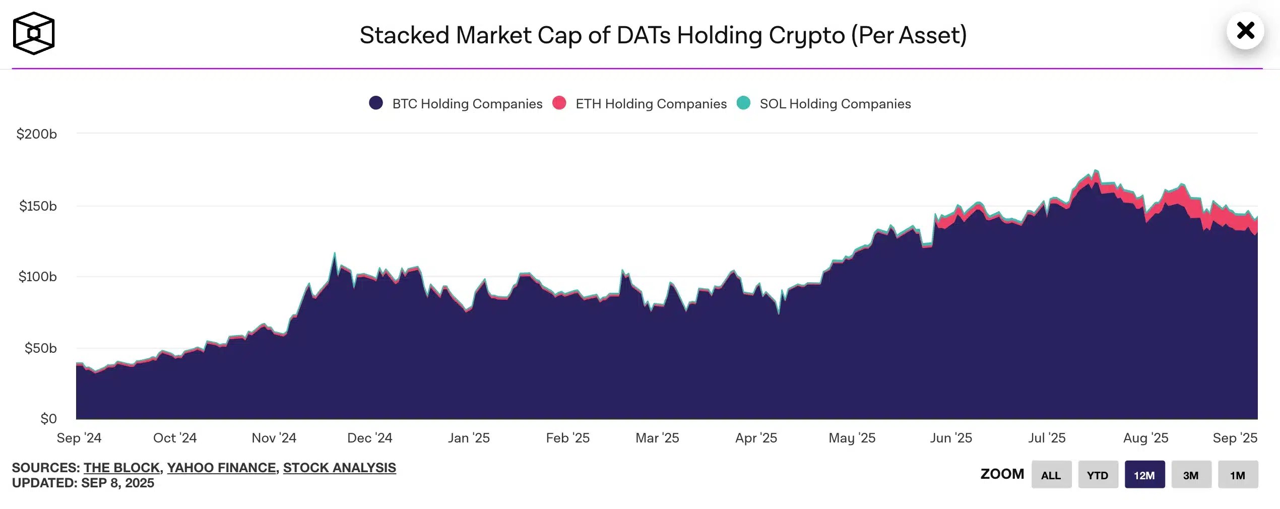 Stacked market cap of DATs