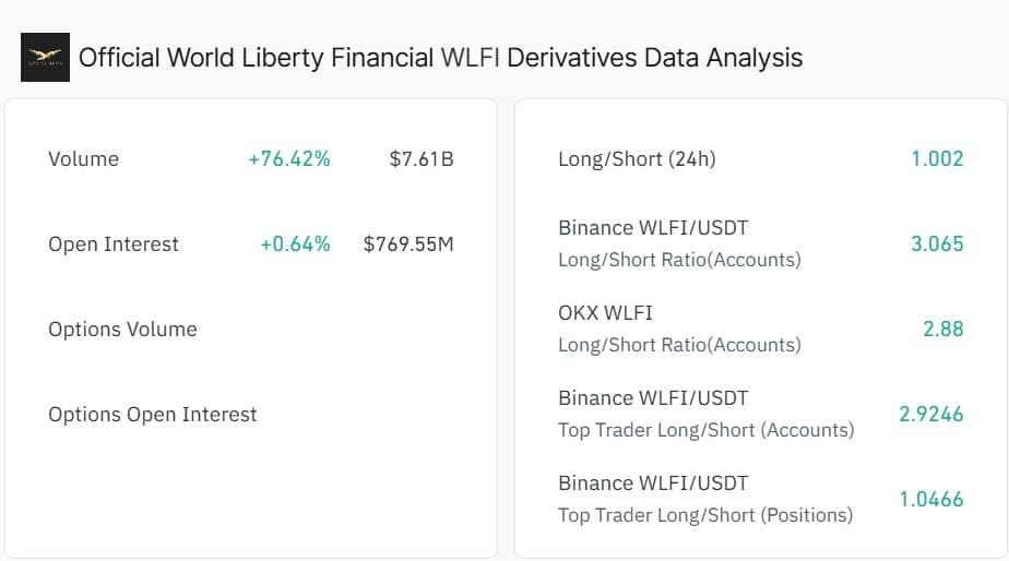 WLFI Derivatives data