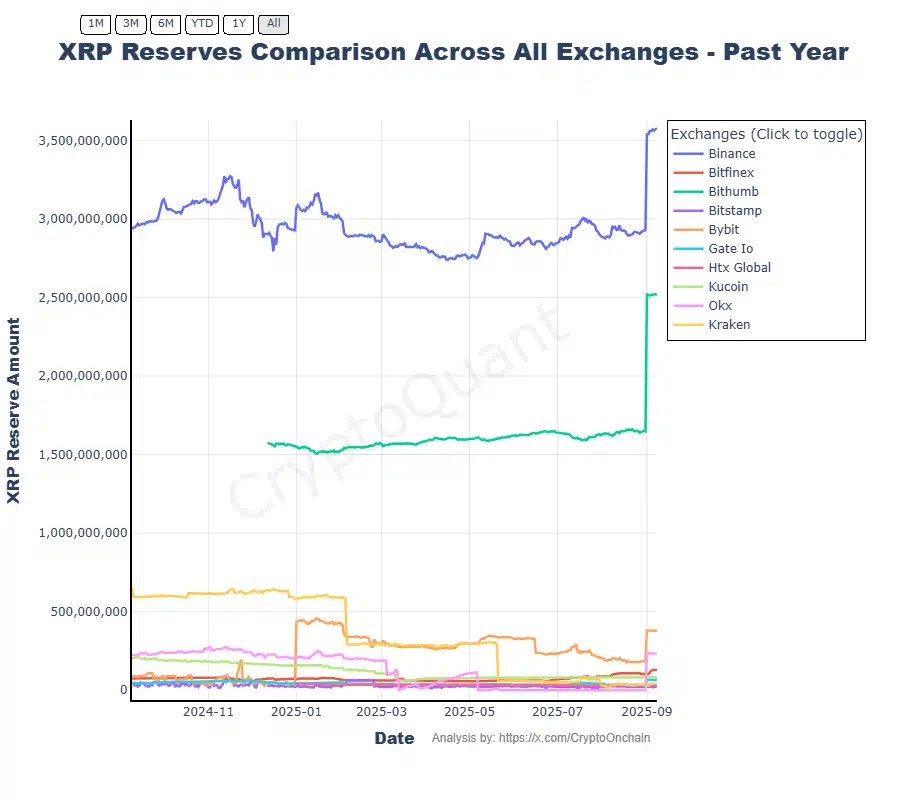XRP Exchange Reserves