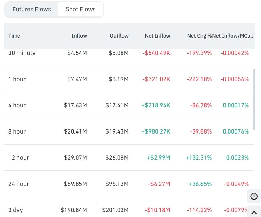 Binance coin spot flows