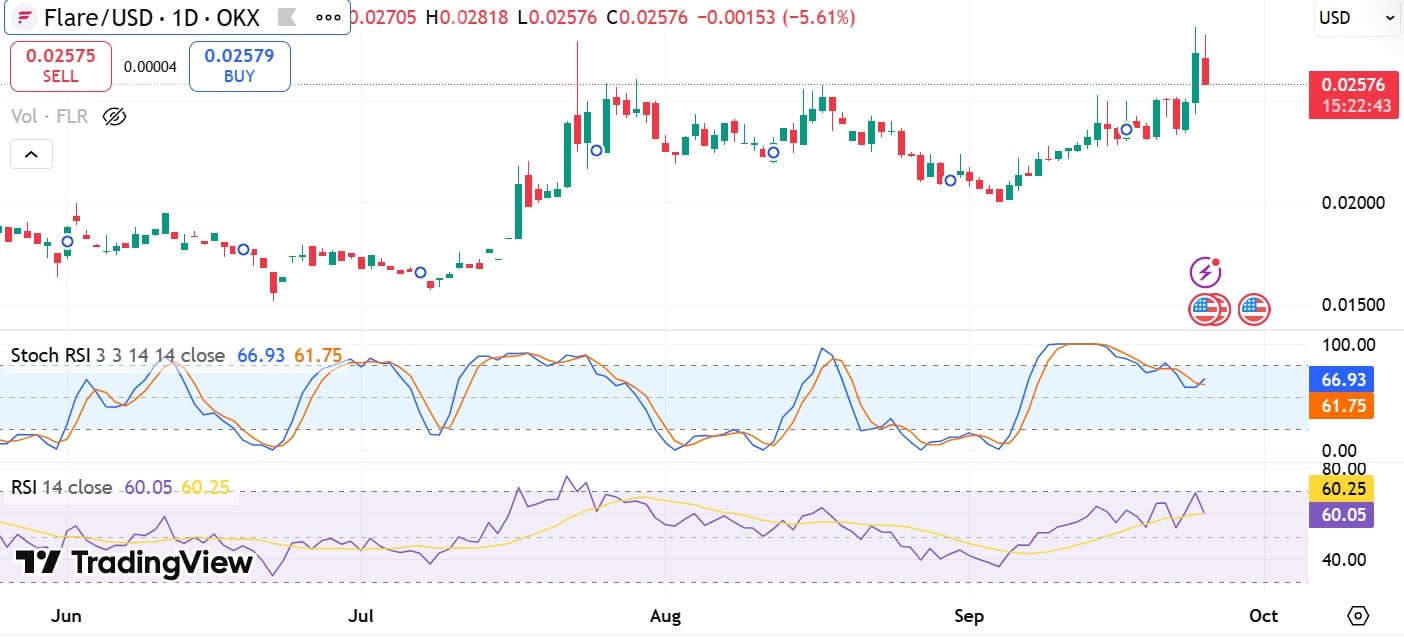 Flare Stoch & RSI
