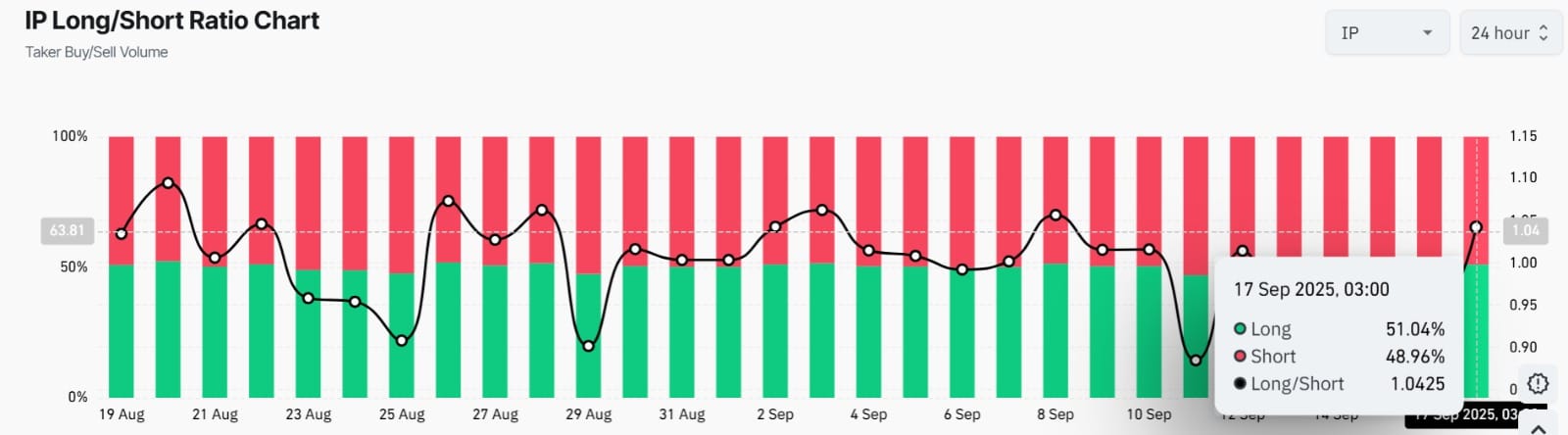 Story long short ratio