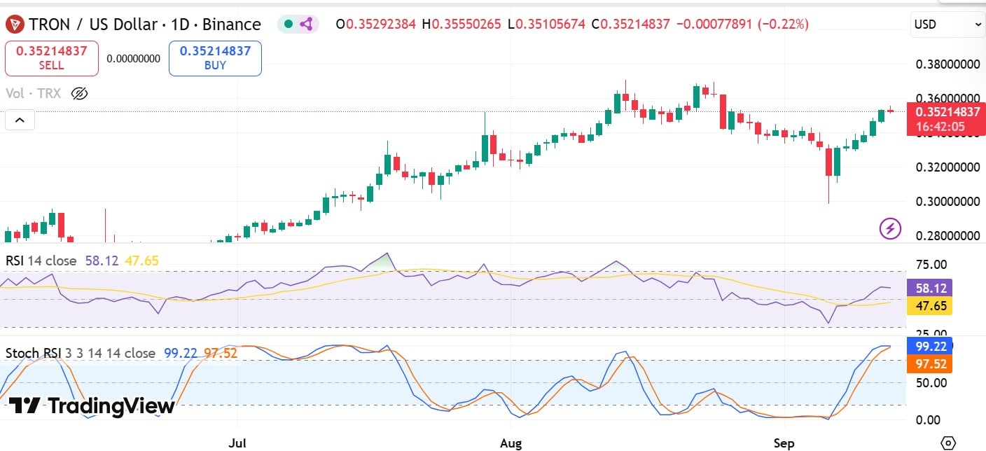 Tron Stoch & RSI