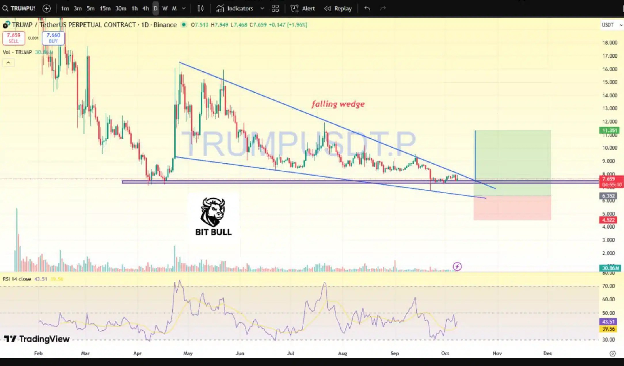 Bit Bull on TRUMP COIN