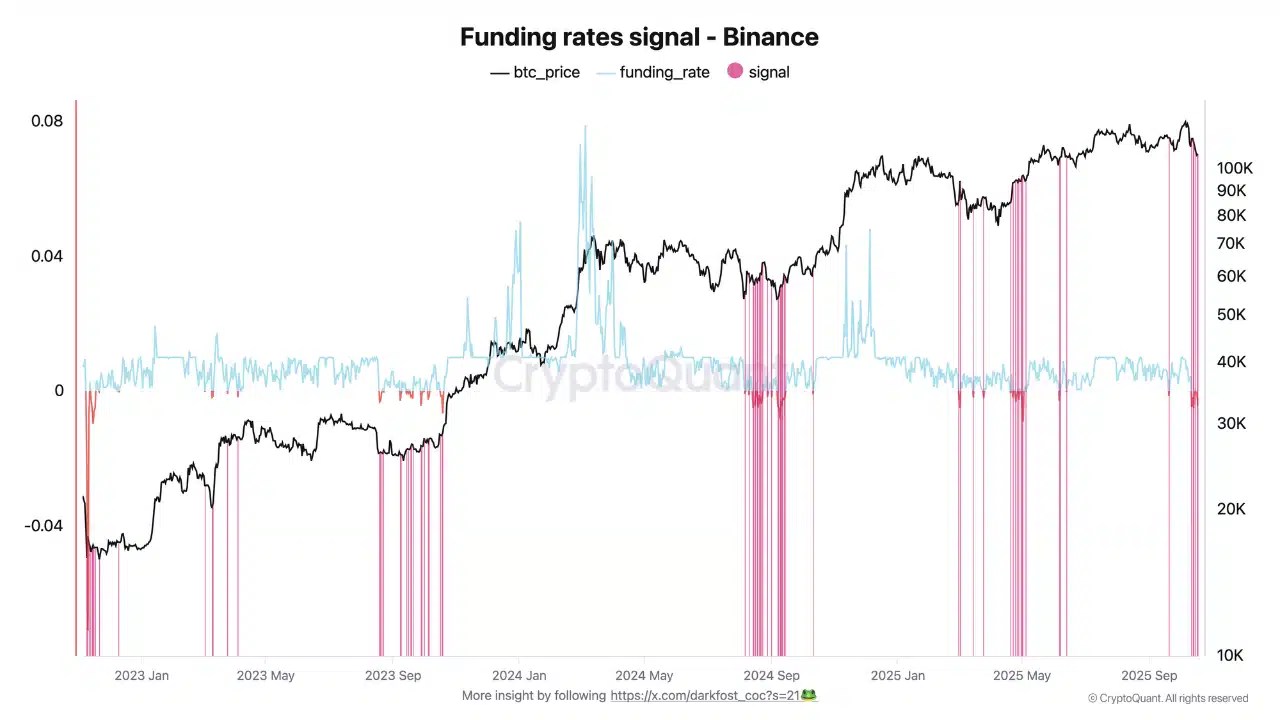 Bitcoin Funding Rates