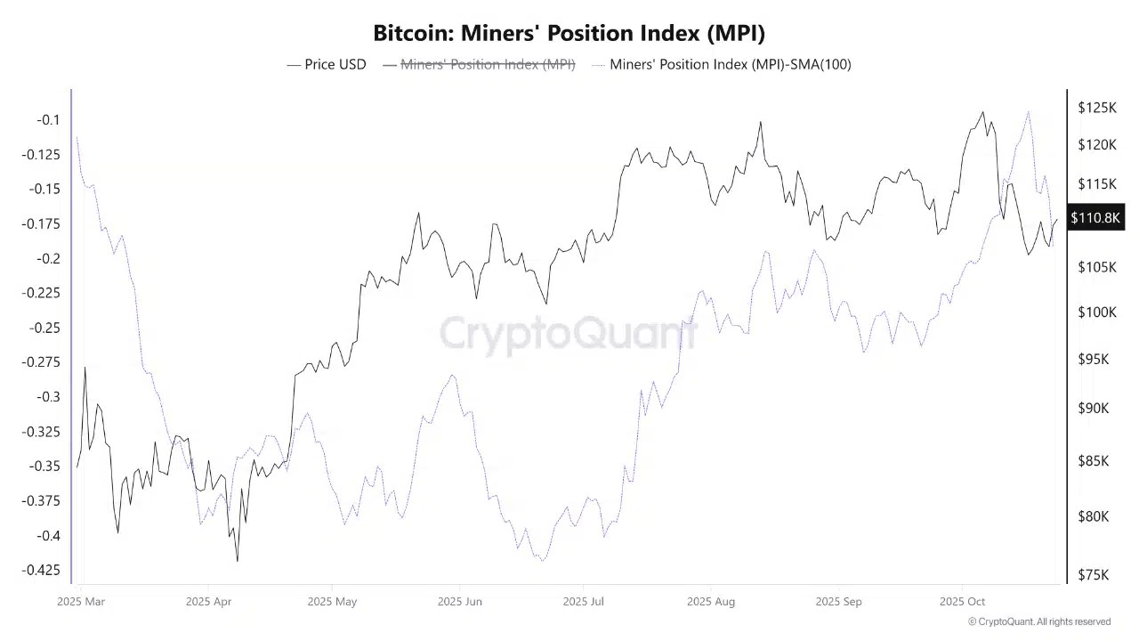 Bitcoin Miners' Position Index
