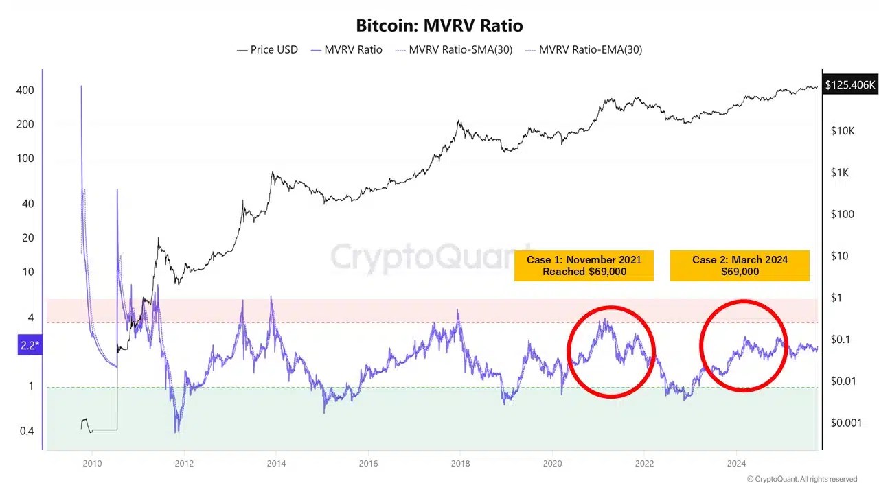 Bitcoin MVRV Ratio