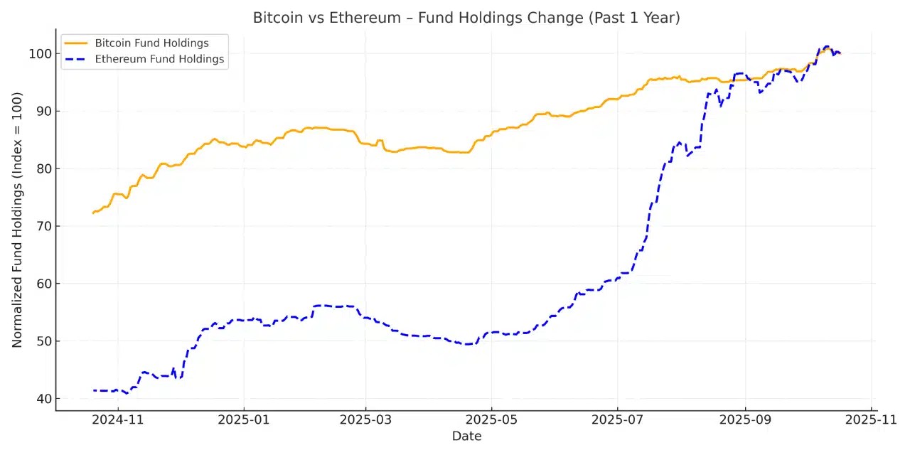 Bitcoin vs Ethereum Fund Holdings