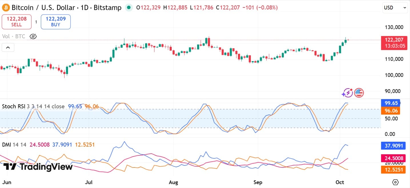Bitcoin Stoch and DMI