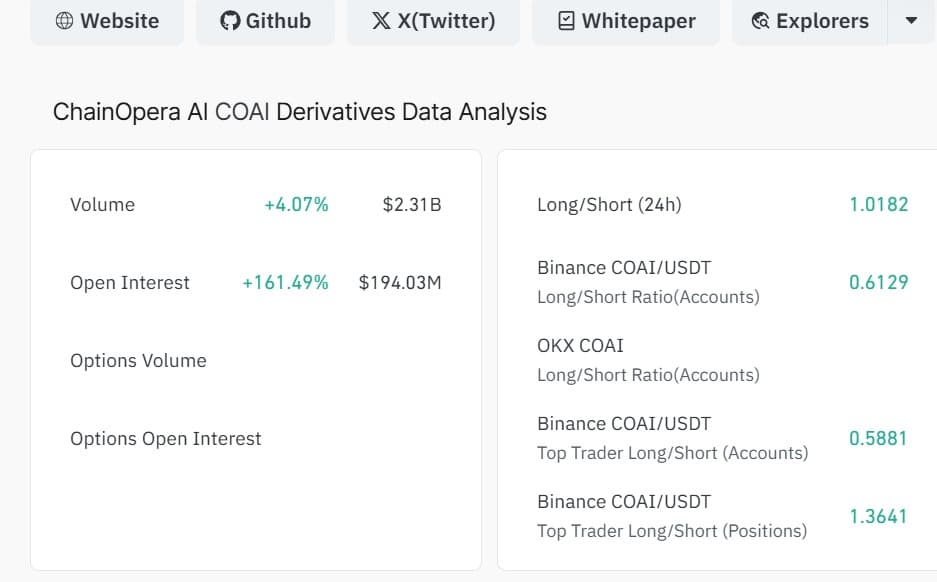 COAI Derivatives data