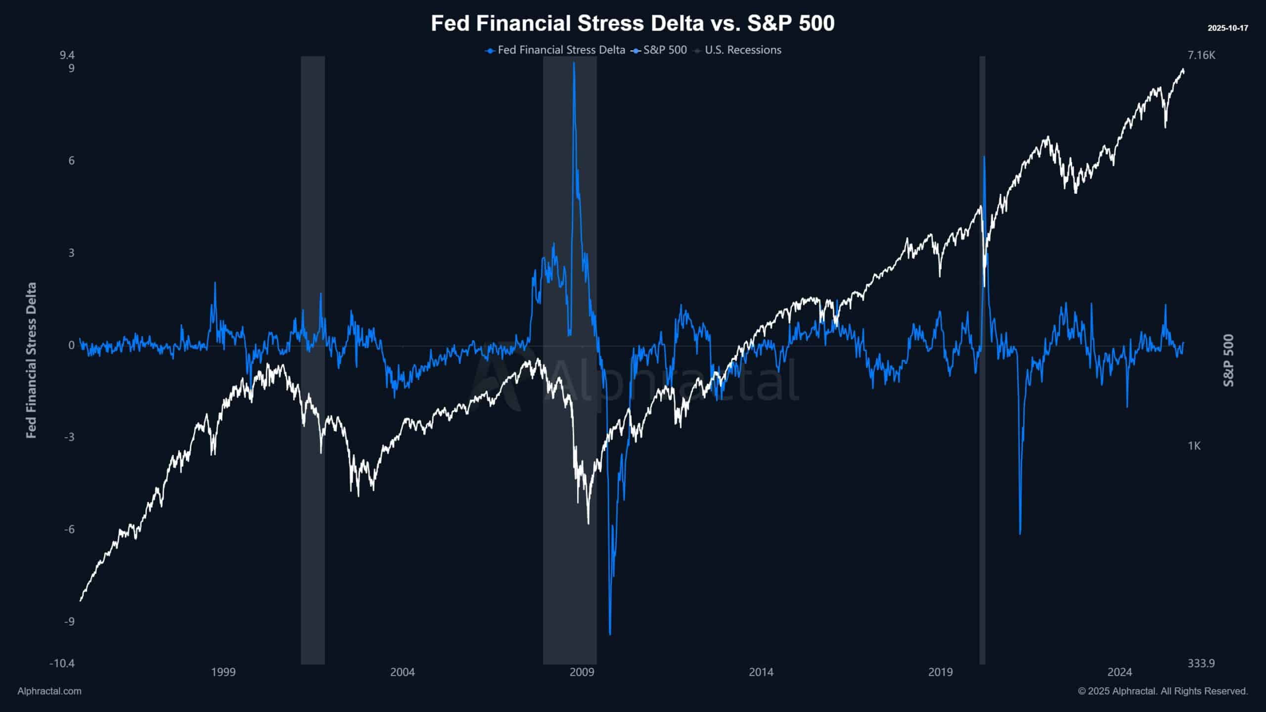 Fed Financial Stress Delta vs. S&P 500.