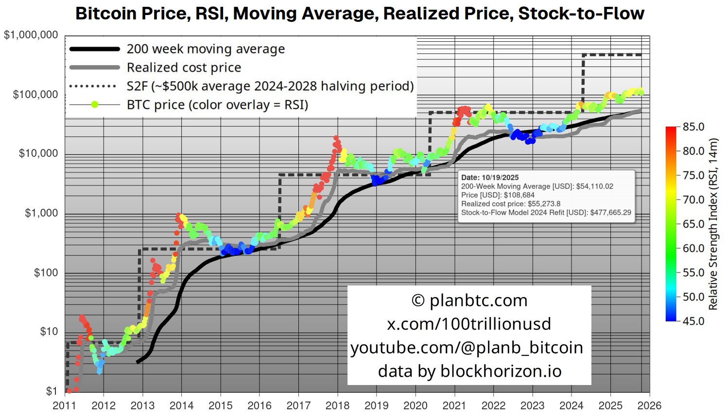 PlanB Bitcoin price trend prediction