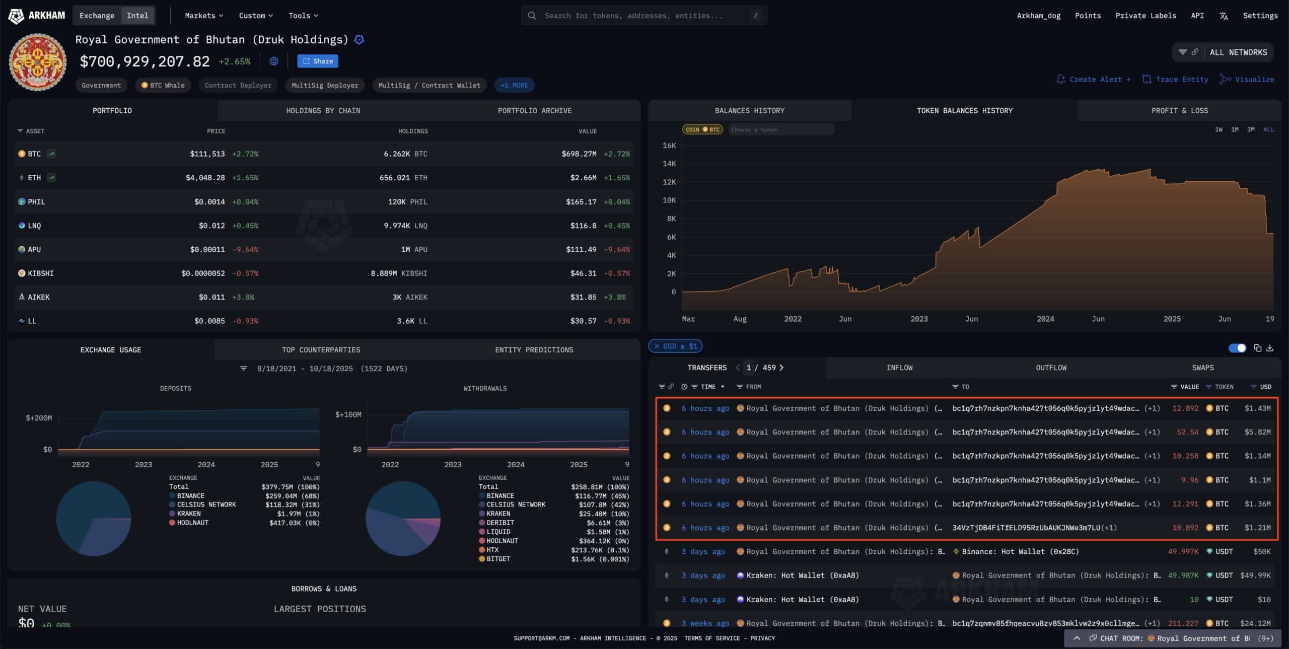 Bhutan's BTC and crypto holding