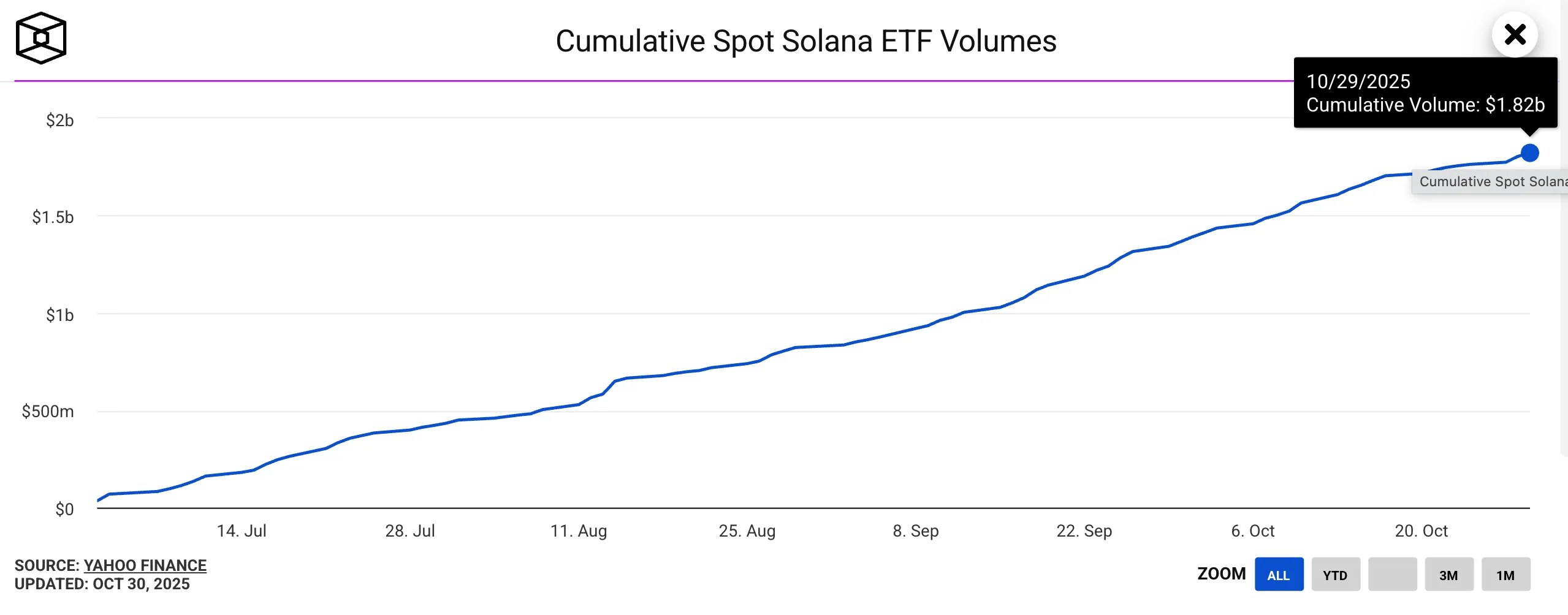 Solana ETF Volume