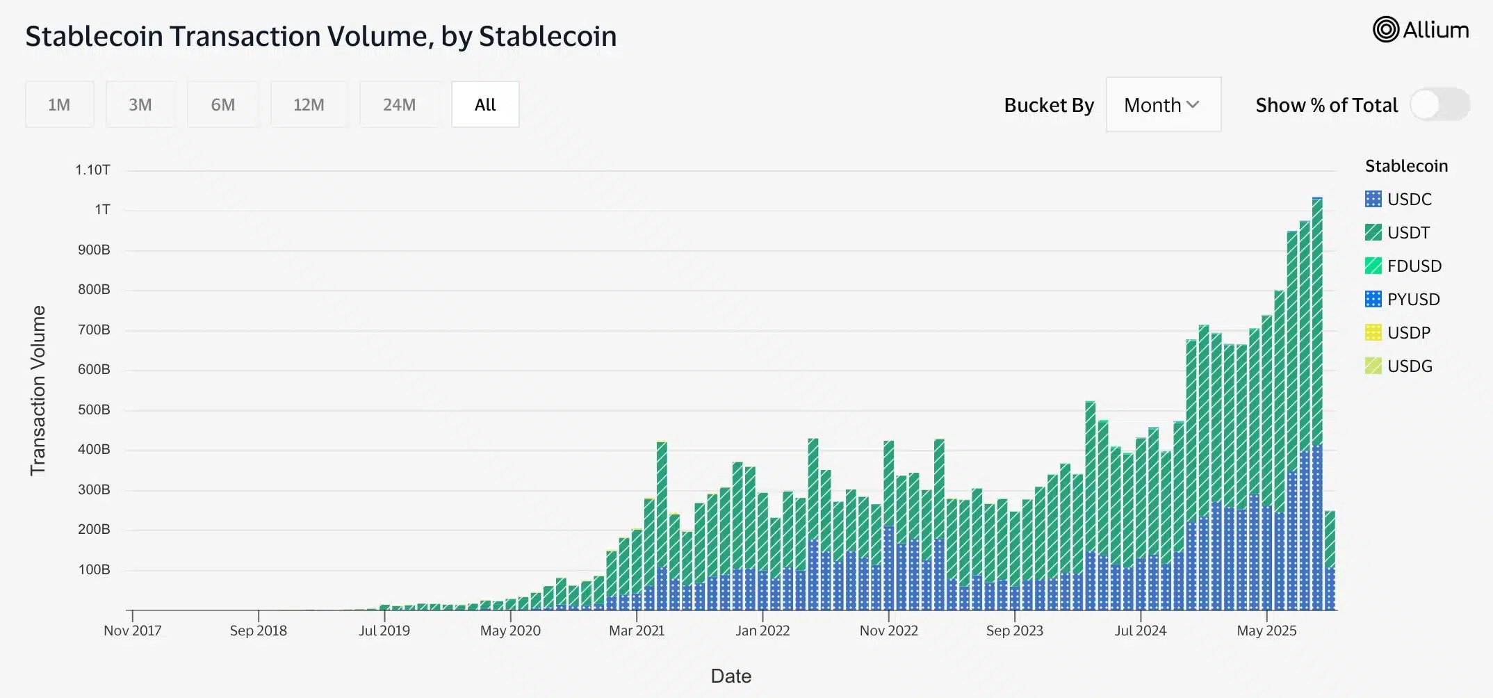 Stablecoin transcation volume
