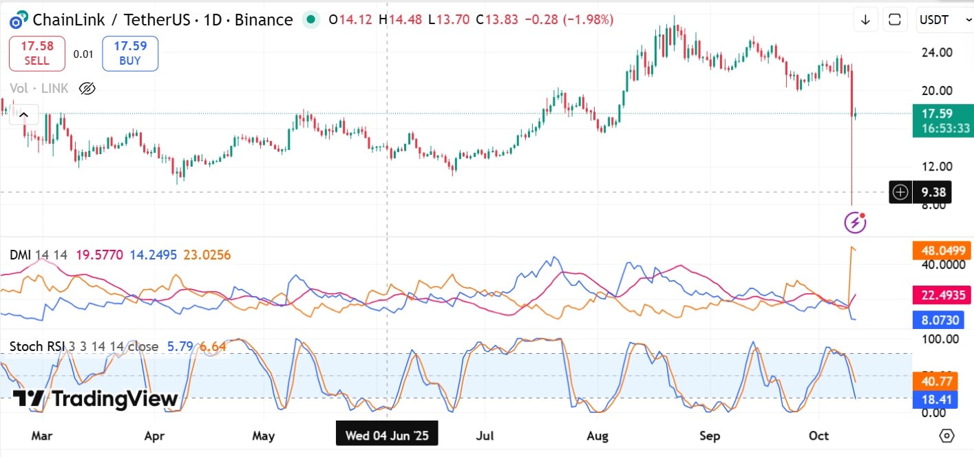 Chainlink stoch & DMI