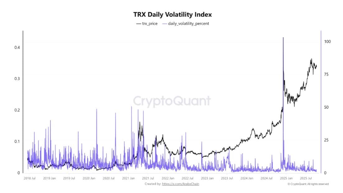 TRX volatility