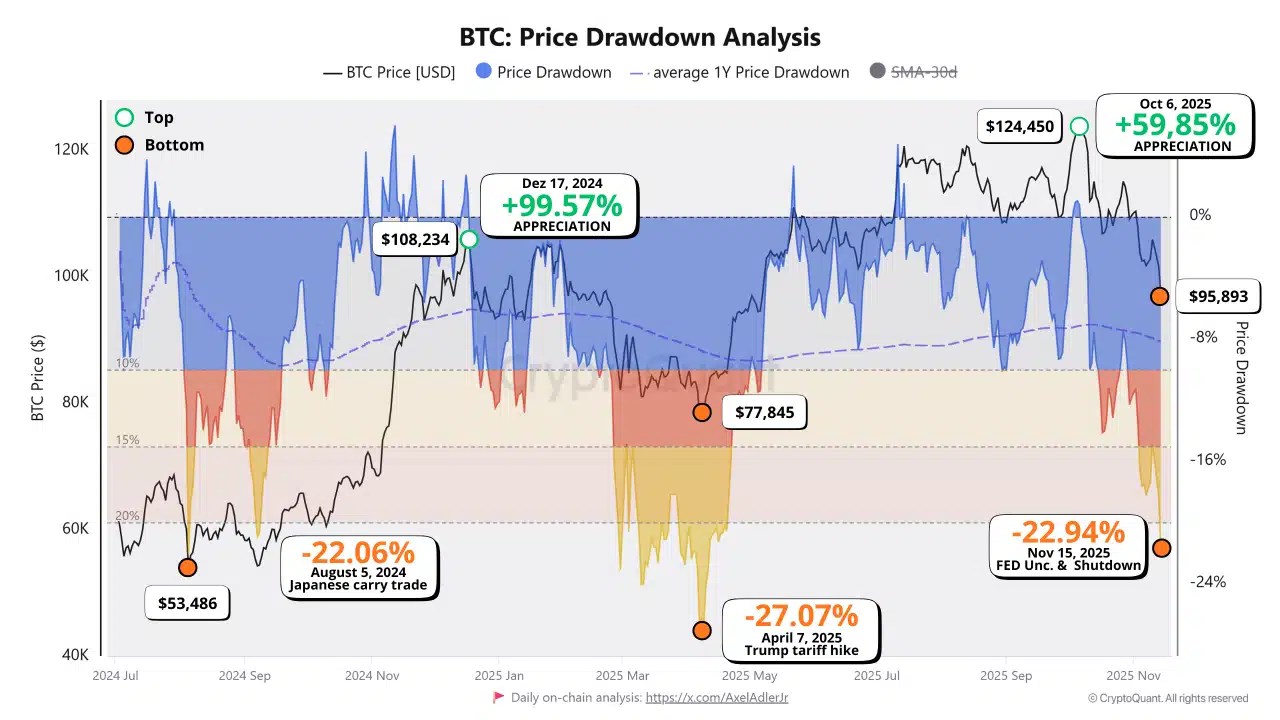 BTC Price Drawdown