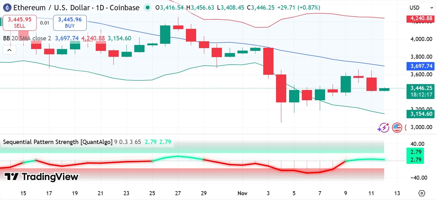 Ethereum bollinger bands