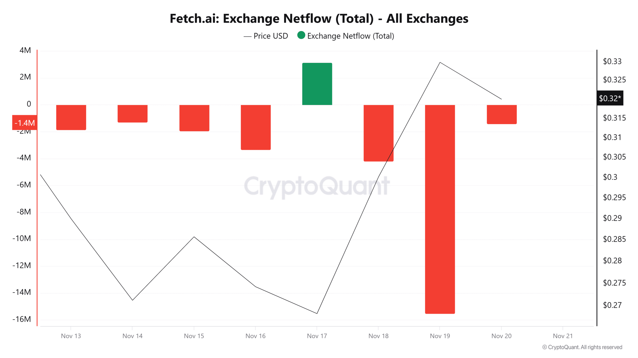Fetch exchange netflow