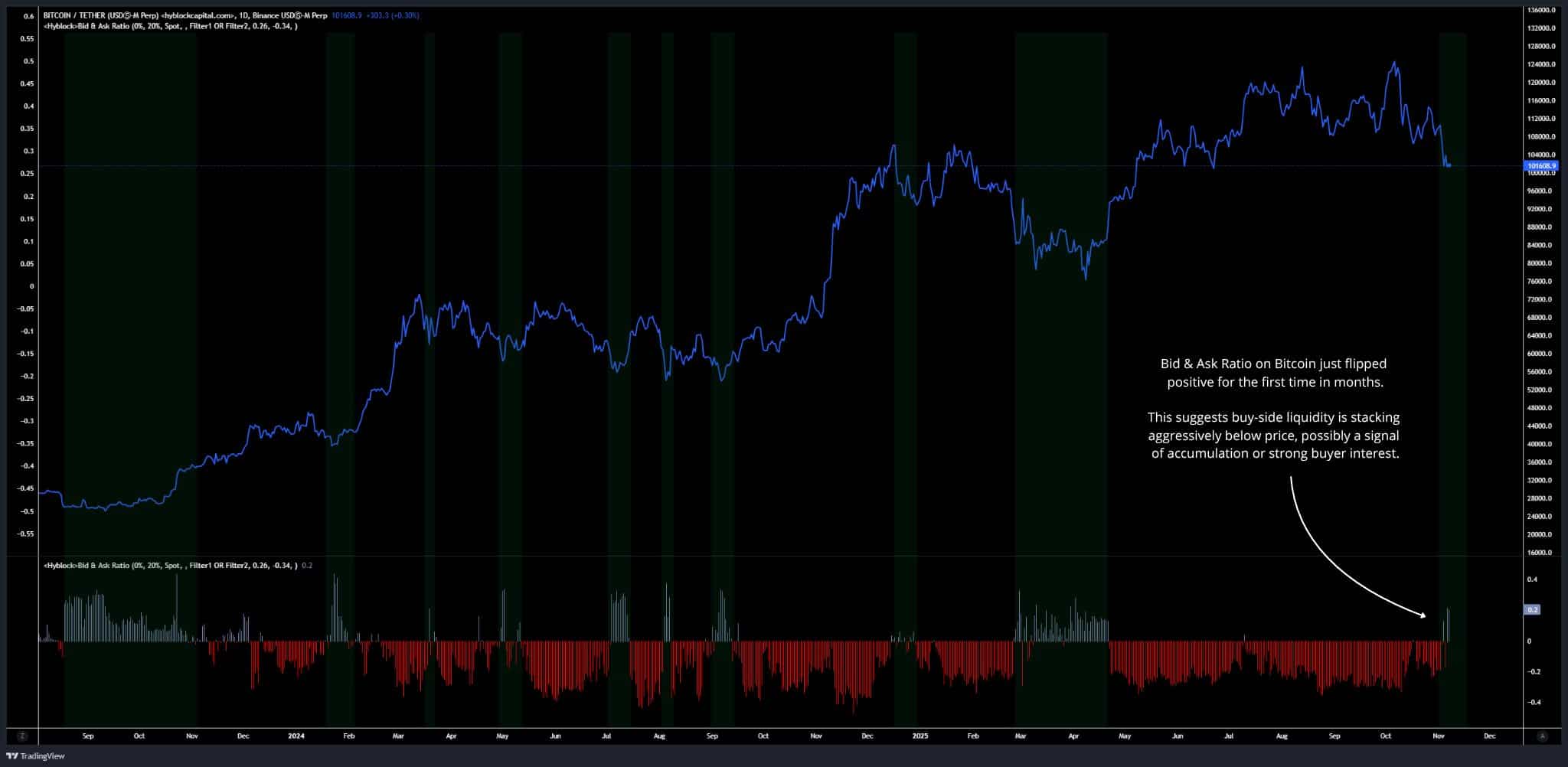 Bitcoin bid-to-ask ratio