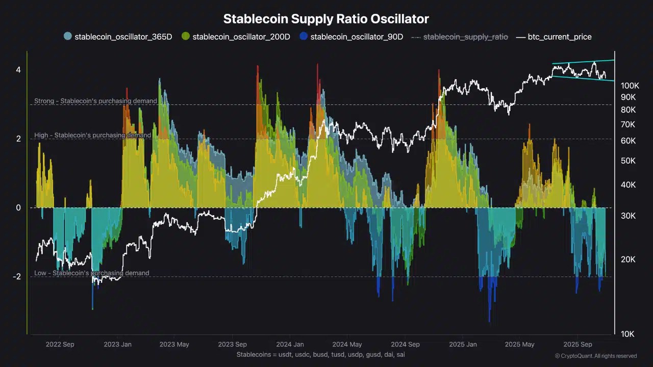 Stablecoin Supply Ratio Oscillator