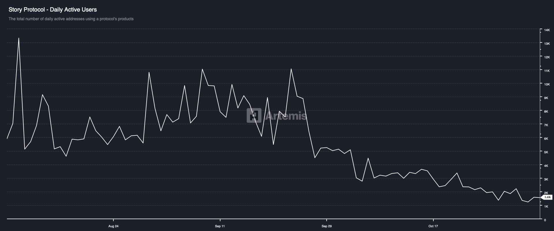 Story daily active users
