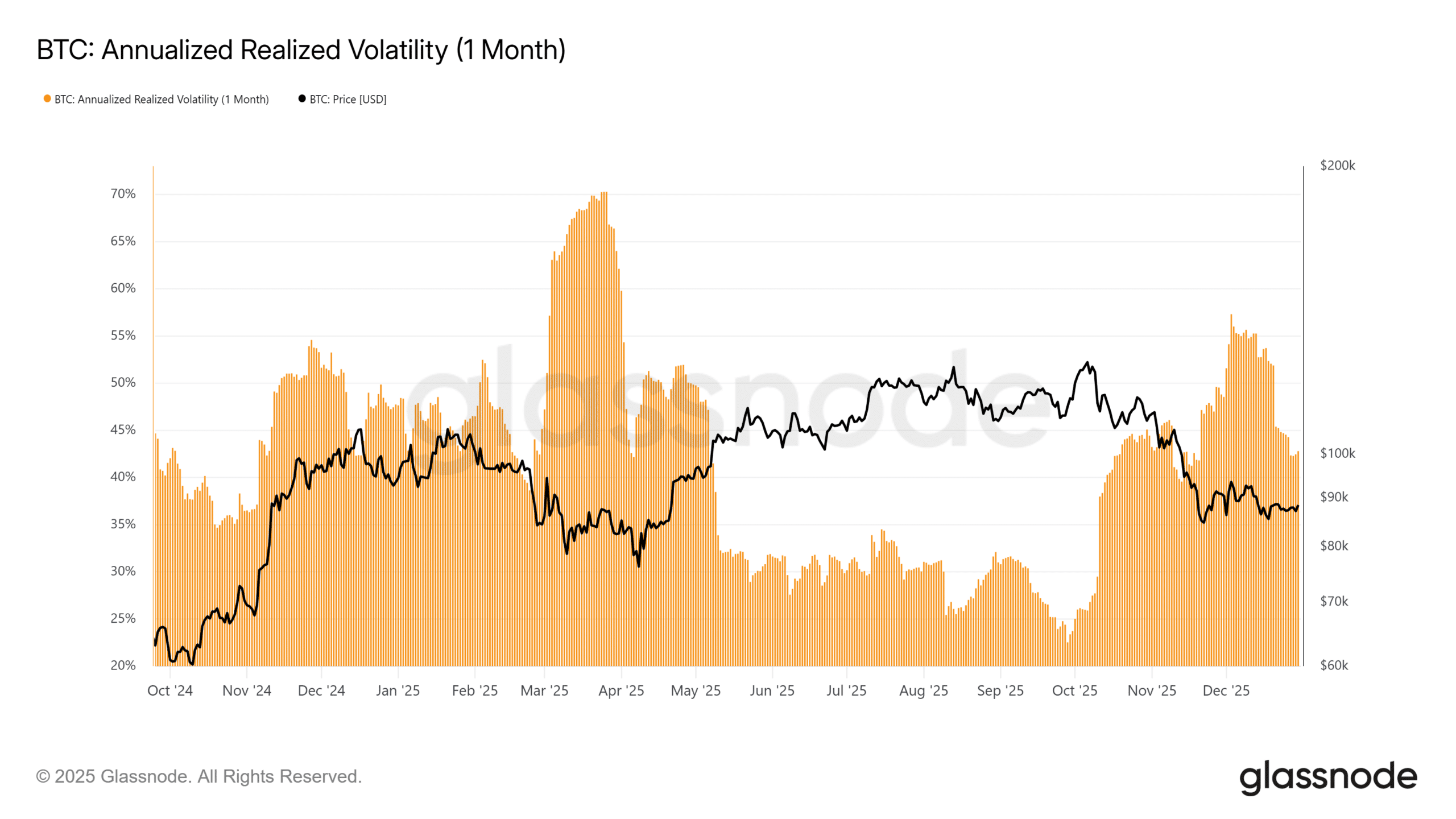 Bitcoin a réalisé la volatilité