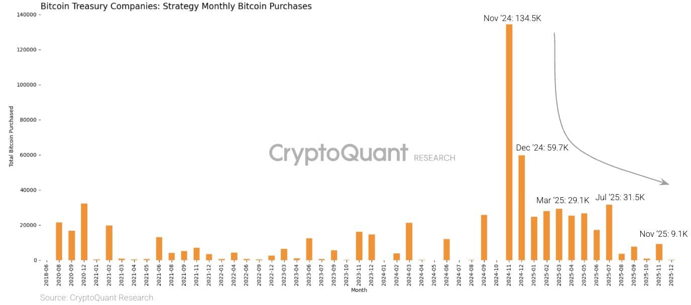 Strategy Bitcoin accumulation chart