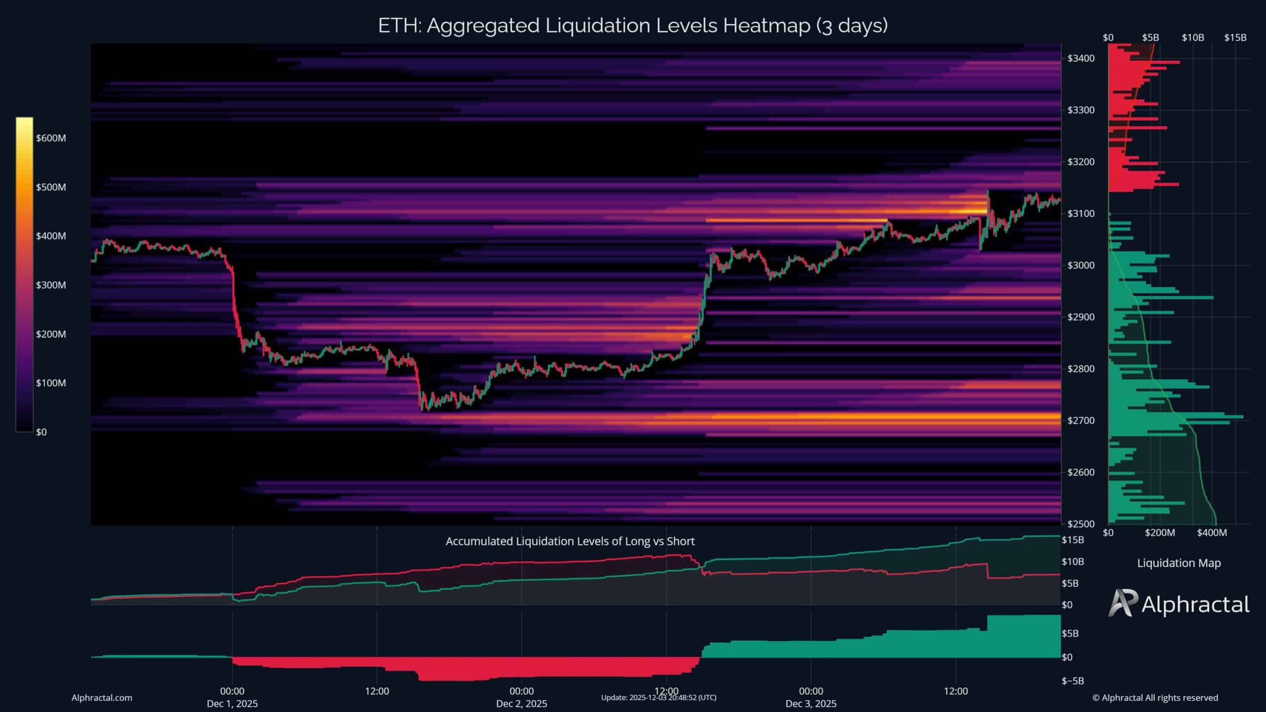 ETH liquidation chart.