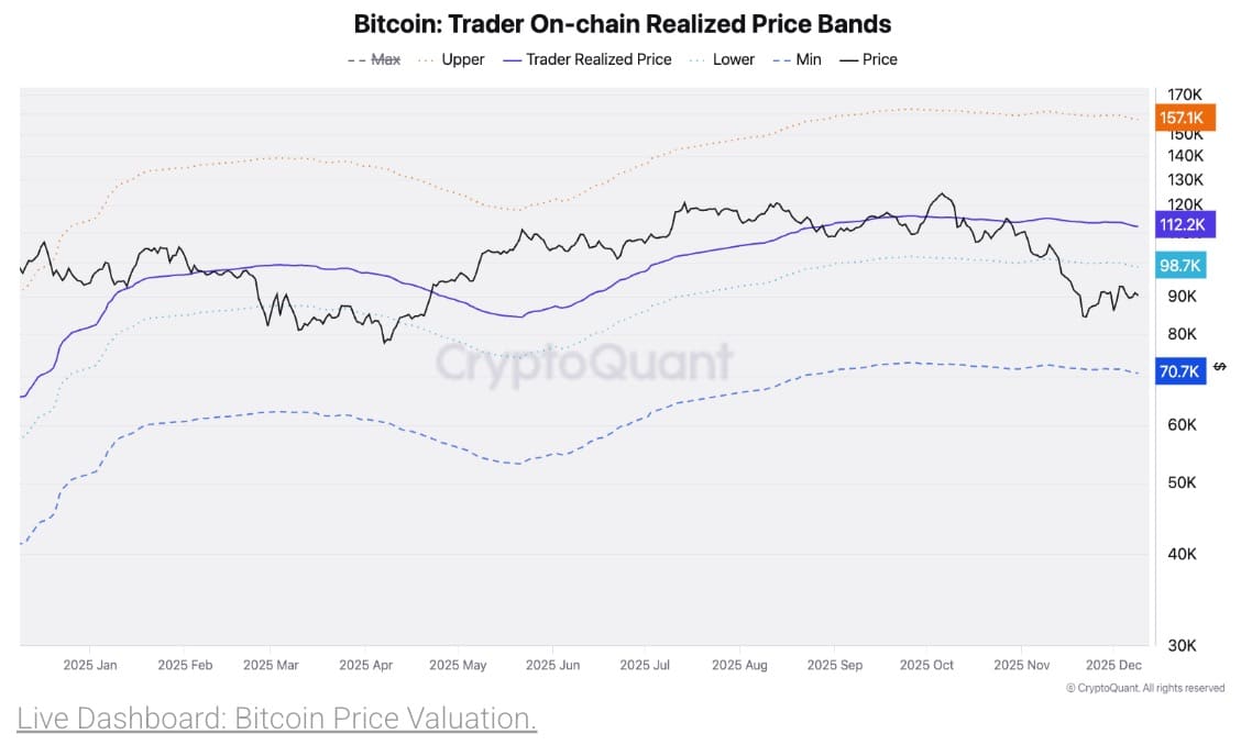 on-chain realised profit band.