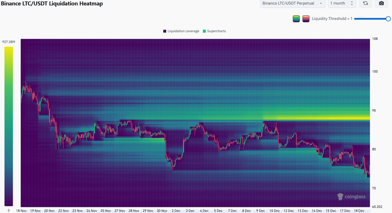 Carte thermique de liquidation du Litecoin