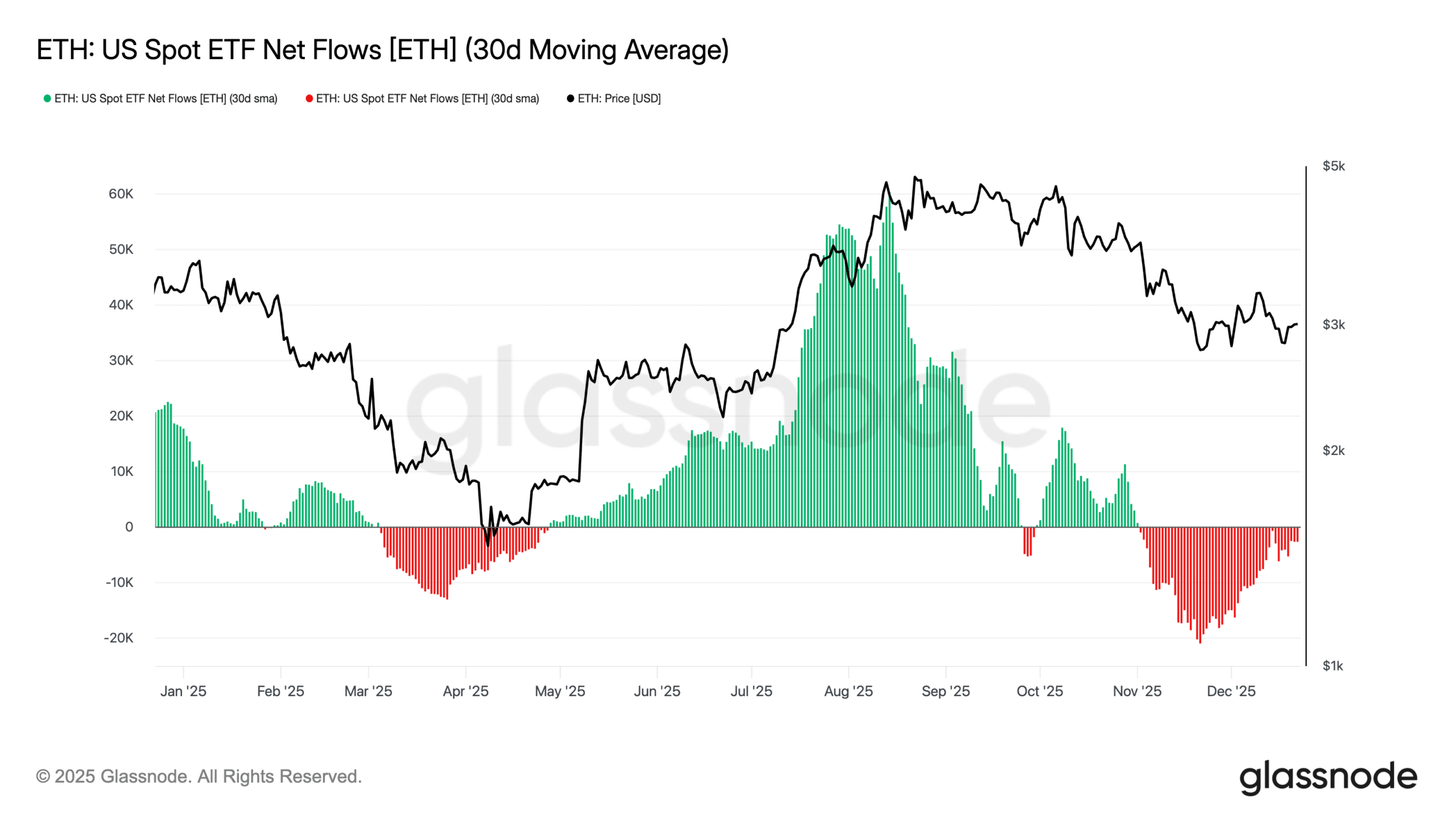 Tendance des ETF Ethereum