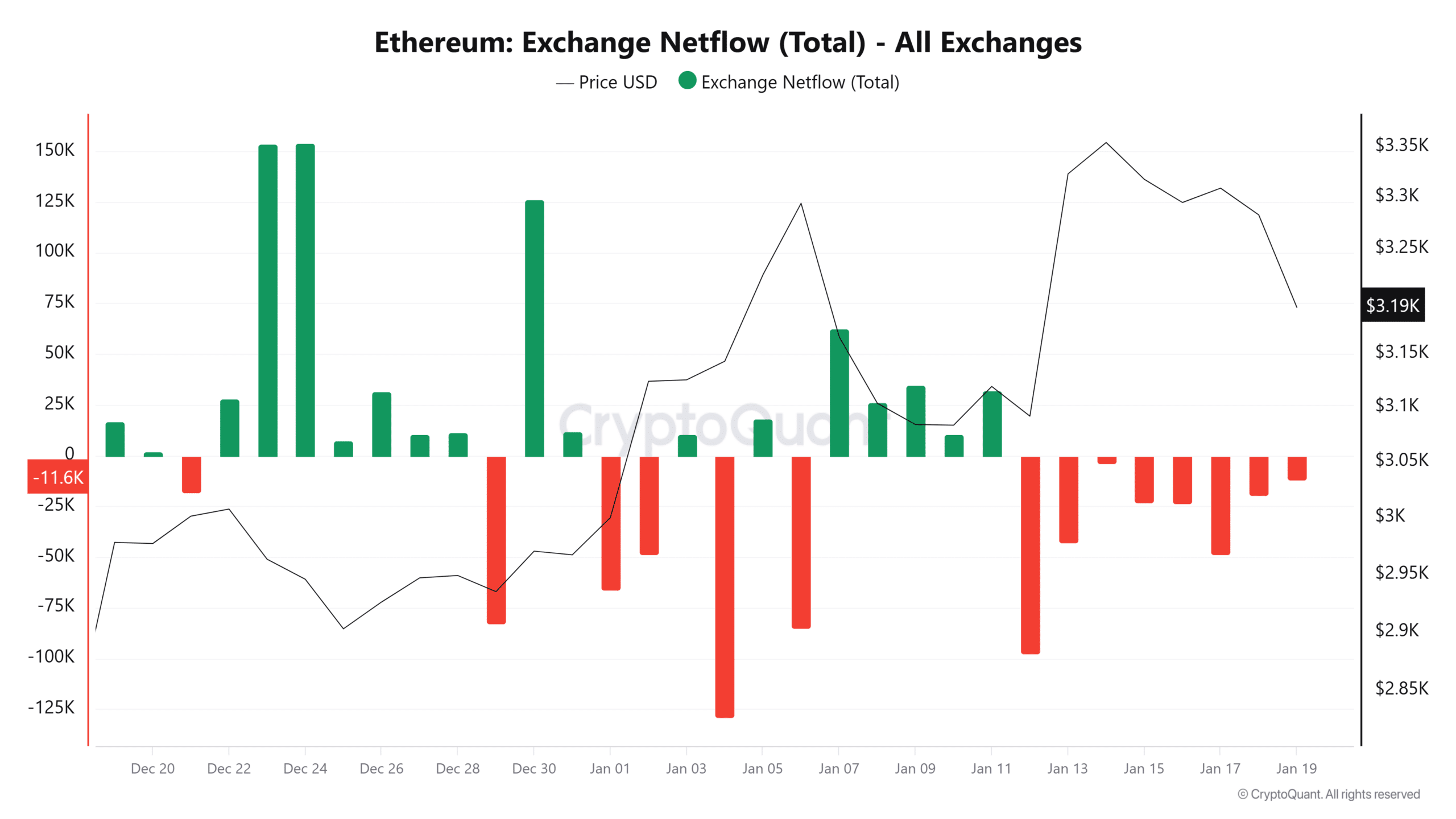 Ethereum exchange netflow