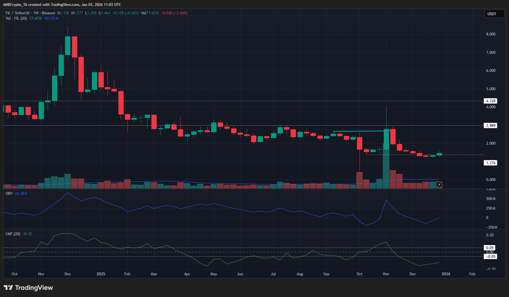 Filecoin 1-week Chart