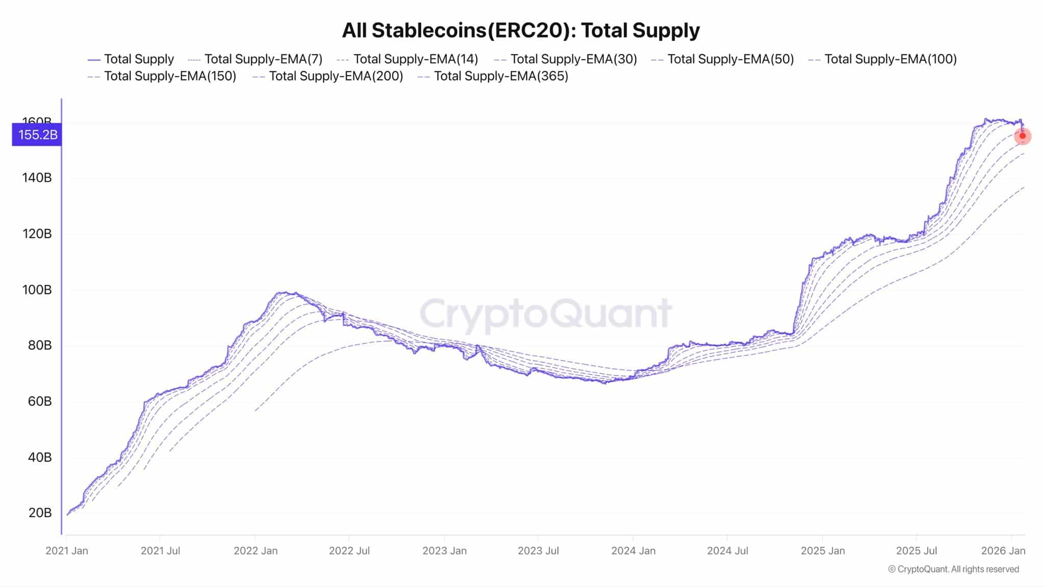 StablecoinERC-20 market capitalization