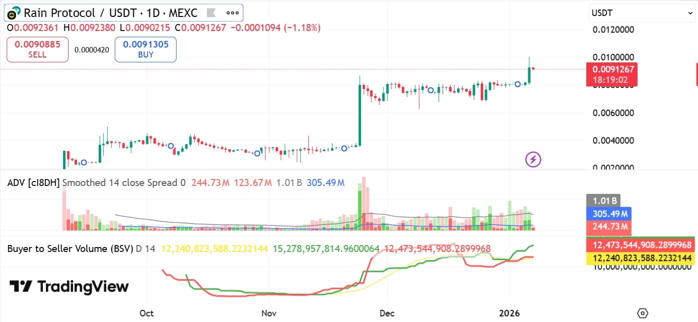 Rain accumulation and distribution volume